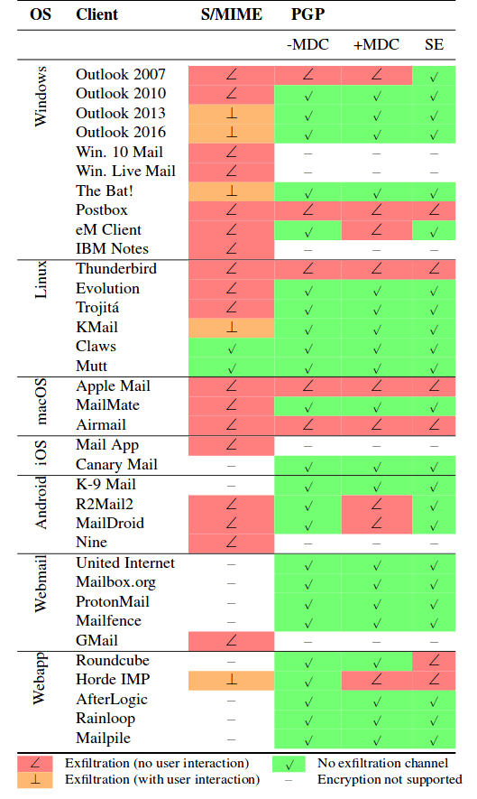 آیا تمام نرمافزارهای ایمیلی، افزونهها و سرویسها در برابر EFAIL آسیبپذیر هستند؟