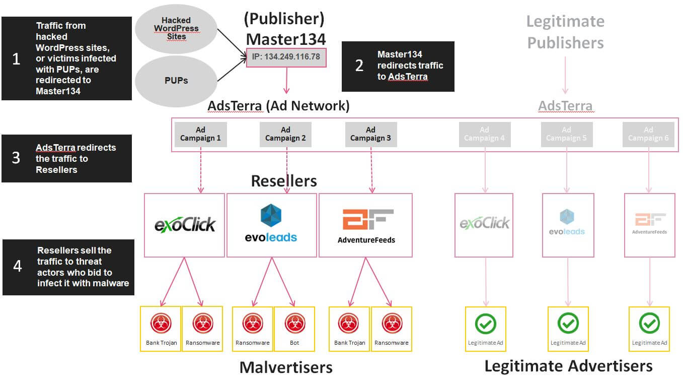 کمپین تبلیغات مخرب «Master134» و همکاری شرکتهای تبلیغات اینترنتی با این کمپین