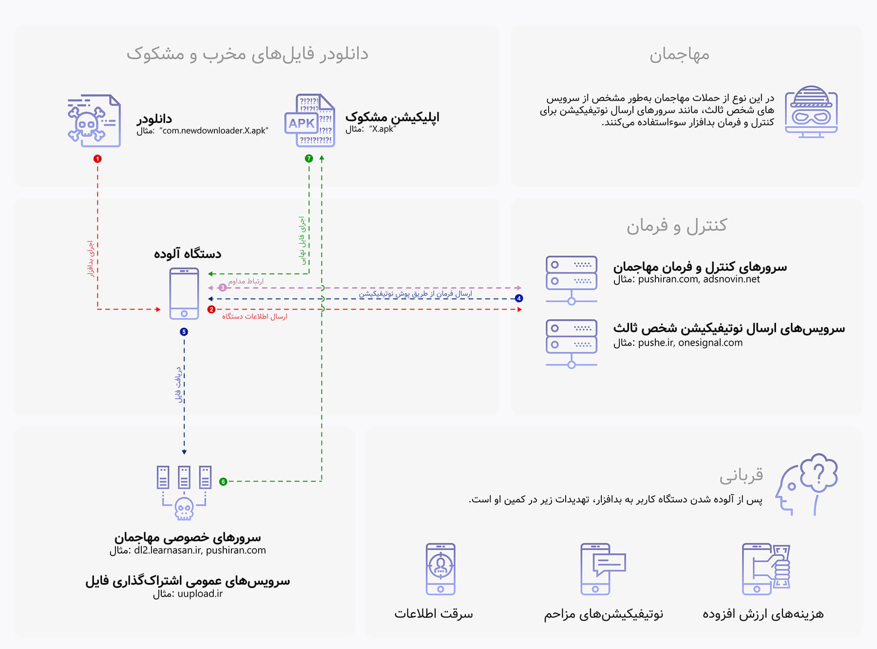 تصویر ۸- سازوکار دانلودرهای PushIran.DL