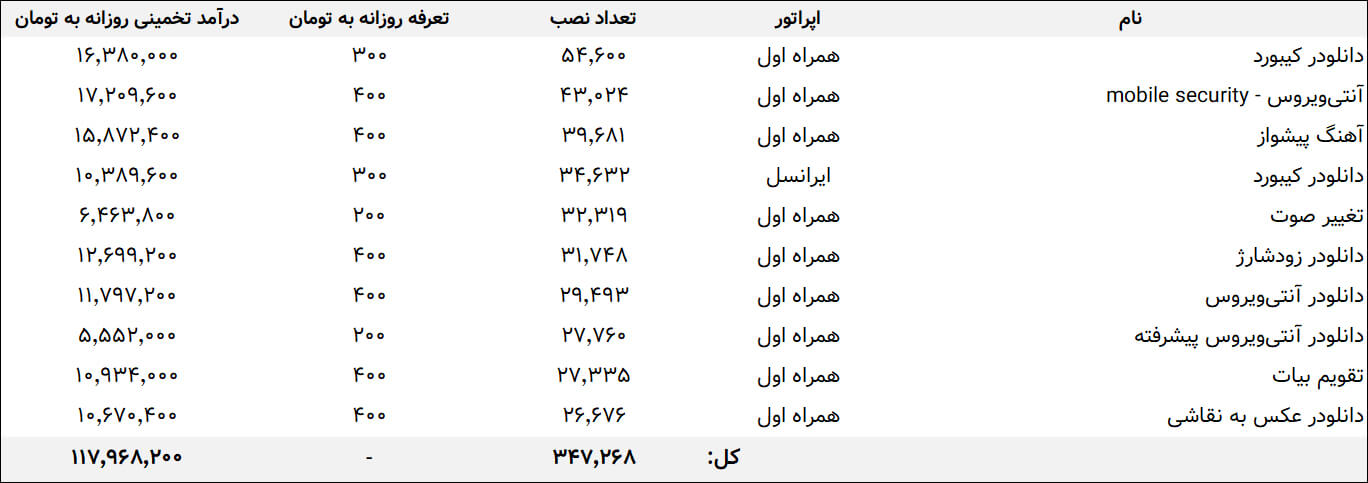 جدول درآمد خدمات ارزش افزوده از طریق ۱۰ بدافزار اندرویدی