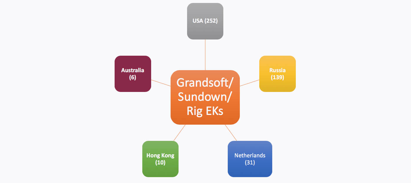فهرست کشورهای میزبان کیتهای بهرهبرداری مخرب
