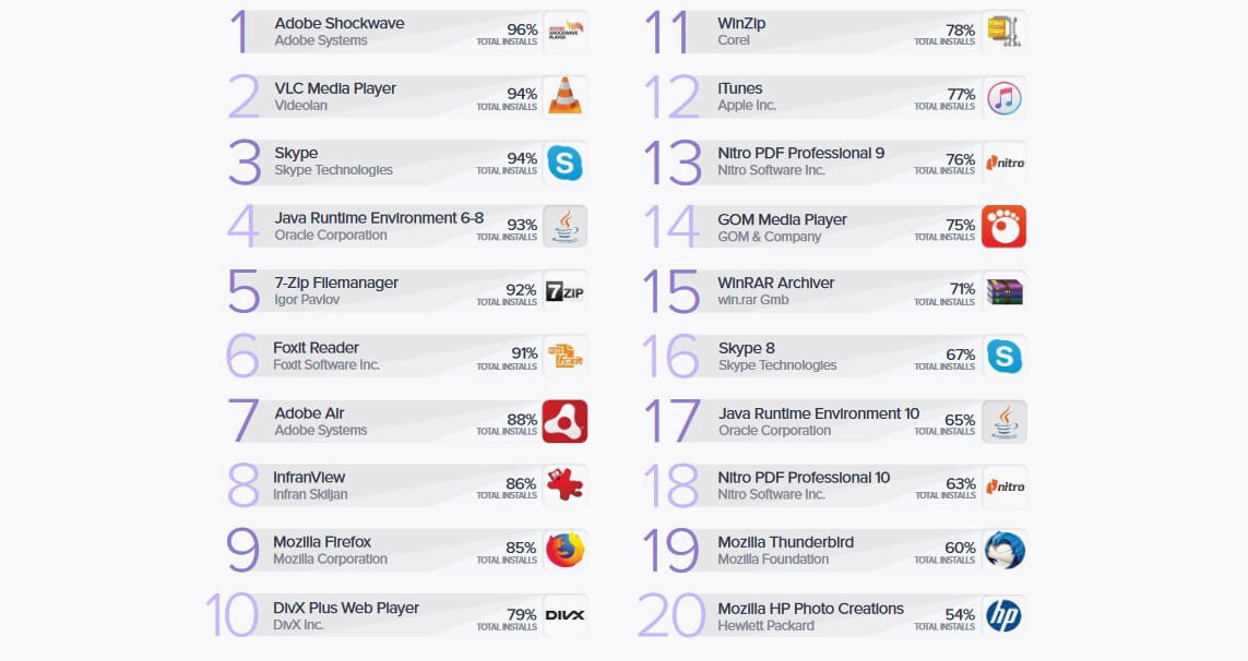 لیست نرم‌افزارهای منقضی مورد استفاده کاربران