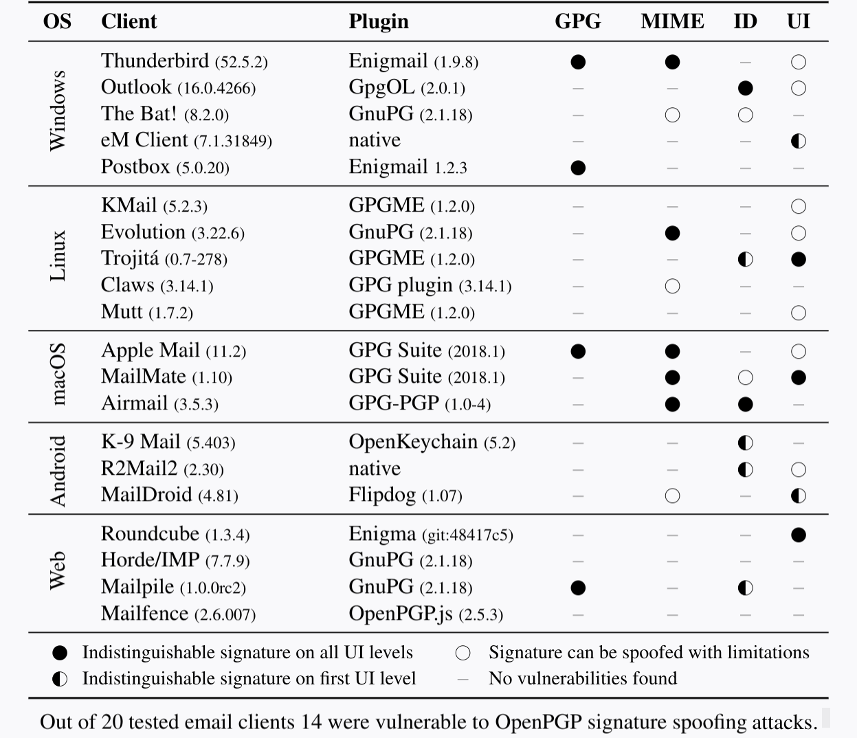 آسیبپذیری نرمافزارهای محبوب ایمیلی در برابر حملات جعل امضای دیجیتال