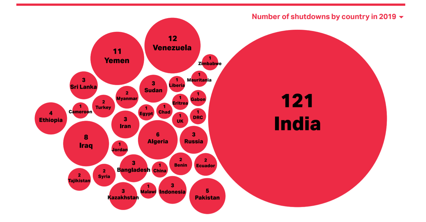 قطع اینترنت در سال ۲۰۱۹