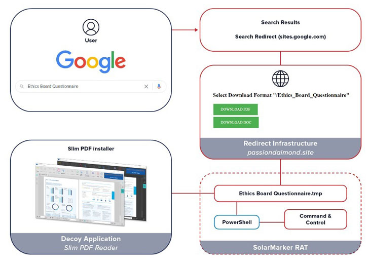 توزیع PDF آلوده به RAT از طریق وبسایتهای جعلی