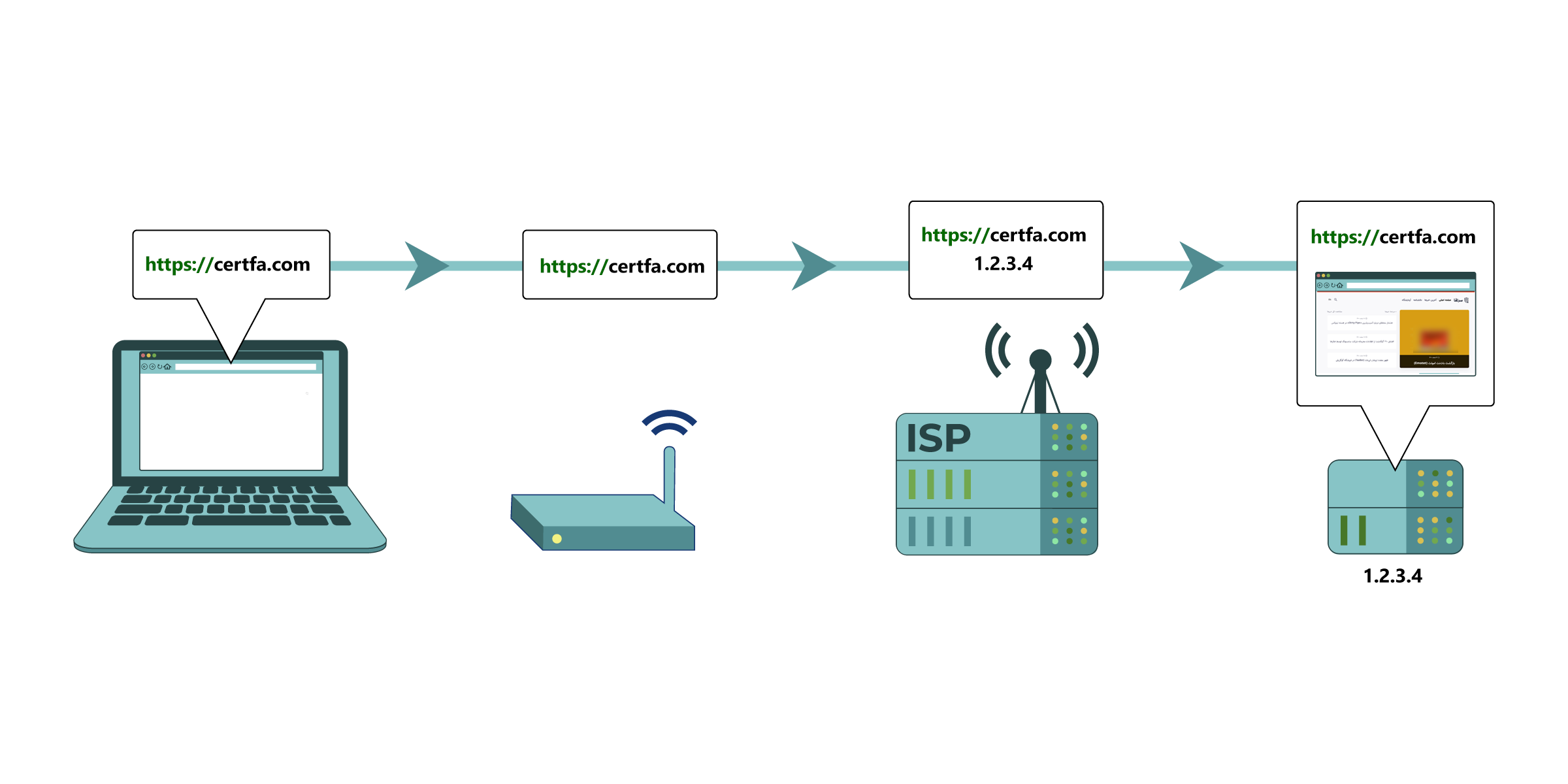 روال معمول ارتباطات اینترنتی در بستر وب