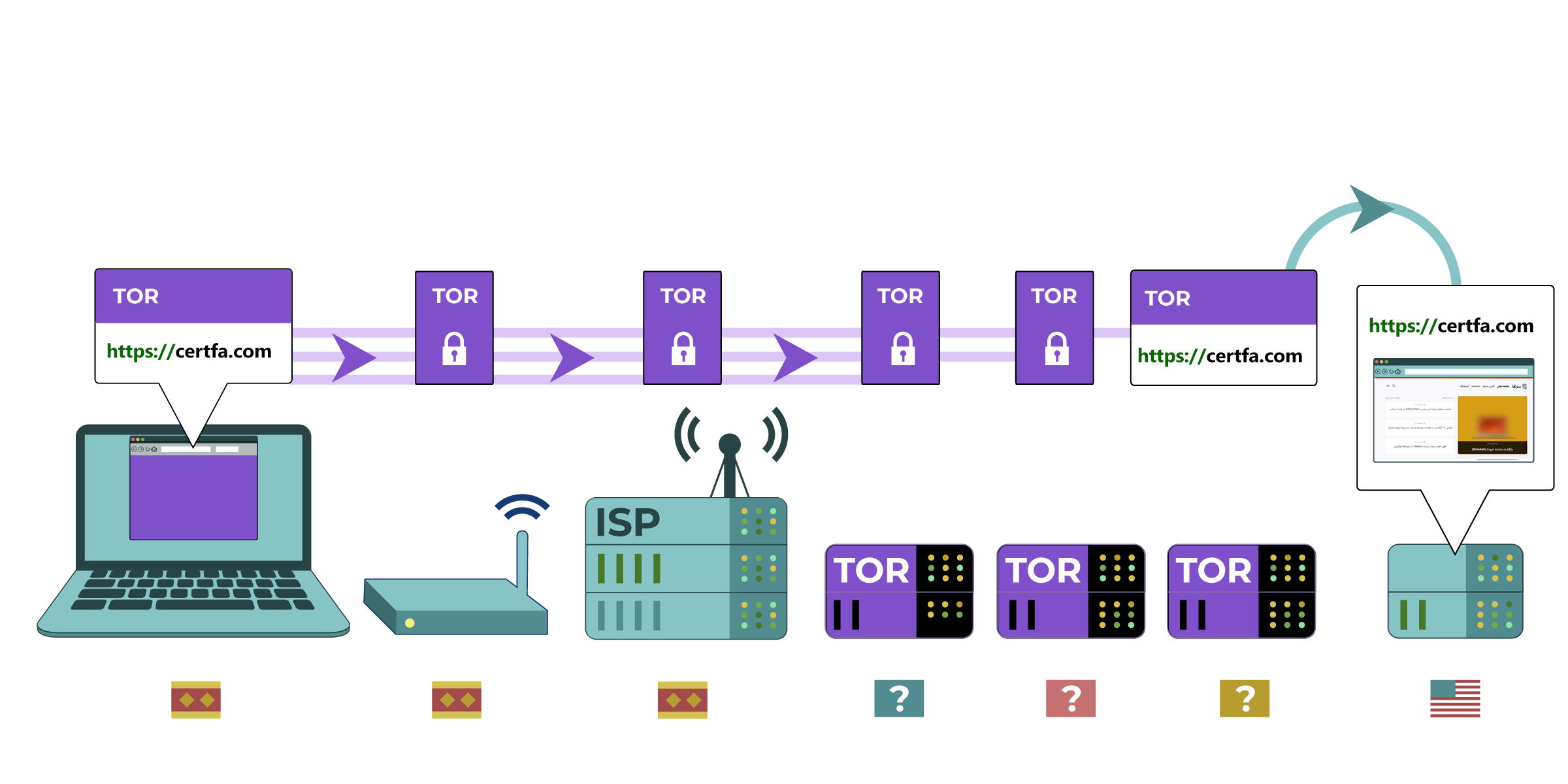 کارکرد شبکه تور