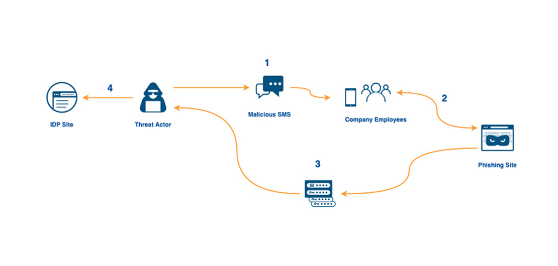 هدفگیری کارمندان Cloudflare توسط هکرها